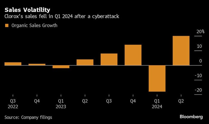 sales chart shows that Clorox's sales in Q1 2024 after a cyber attack sales chart shows that Clorox's sales in Q1 2024 after a cyber attack