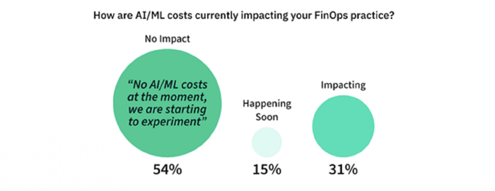 AI/ML use in FinOps chart AI/ML use in FinOps chart