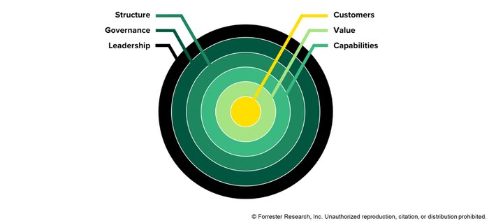 Forrester's Cloud Operating Model Framework Forrester's Cloud Operating Model Framework