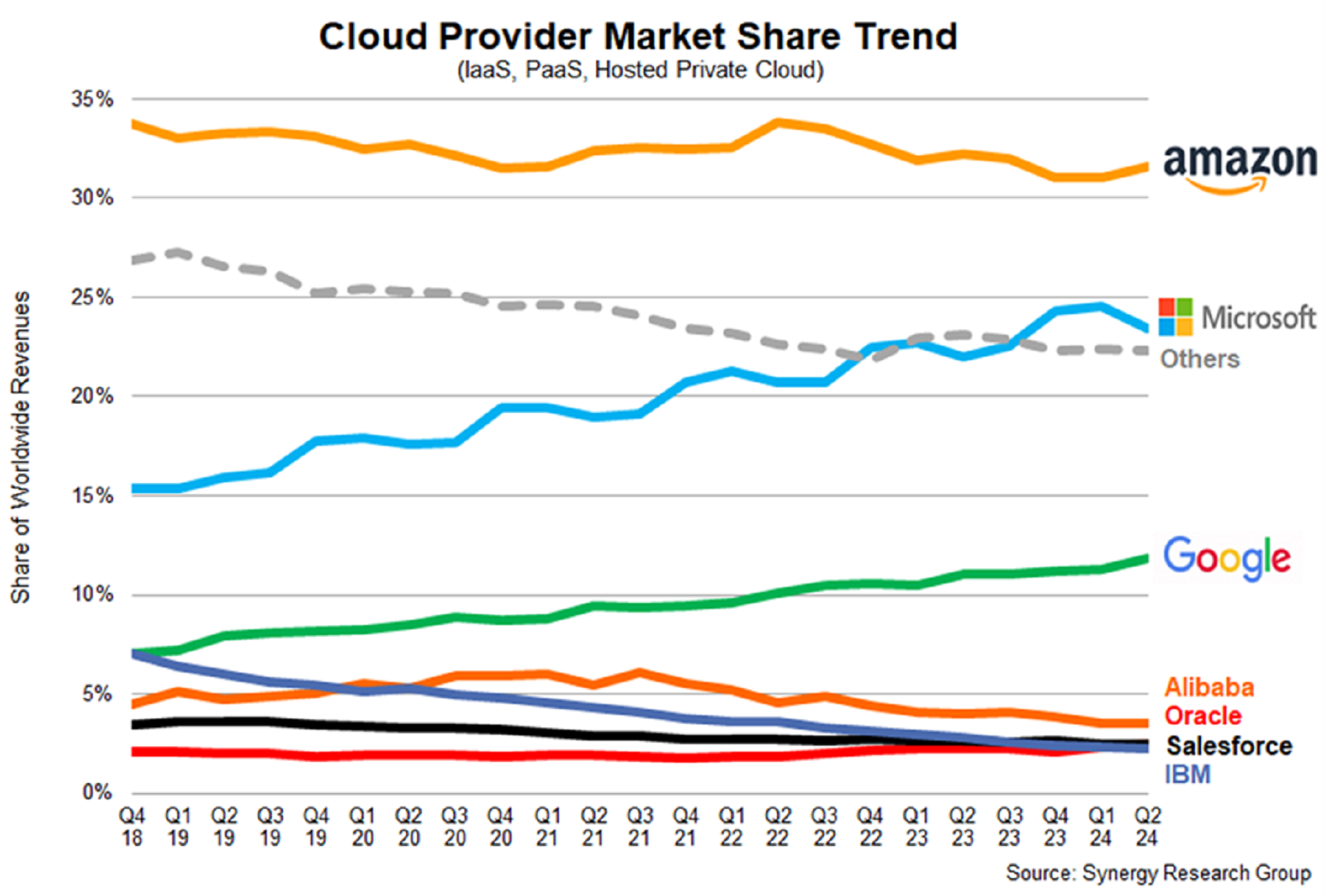 cloud provider market share Q2-24.png