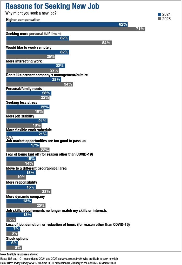 ITPro Today IT Salary Survey Report reasons for seeking a new job chart