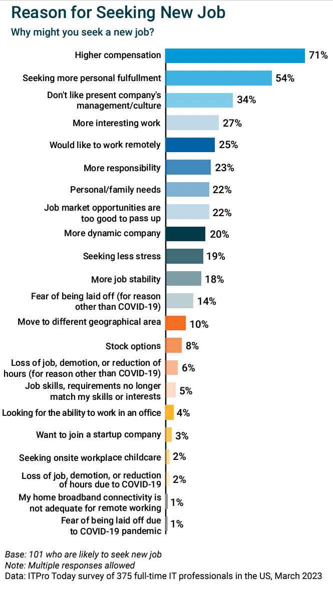 reasons of seeking new job chart
