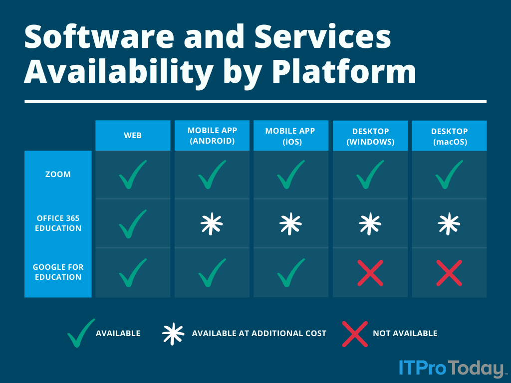 educational software checklist by google for education microsoft and zoom