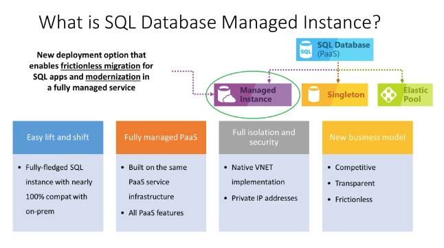 Azure SQL Database Managed Instance Azure SQL Database Managed Instance