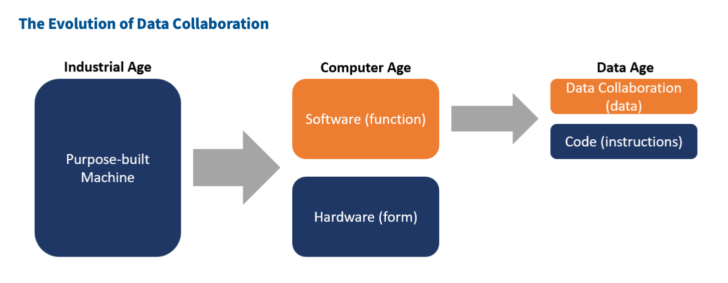 chart shows the evolution of data collaboration