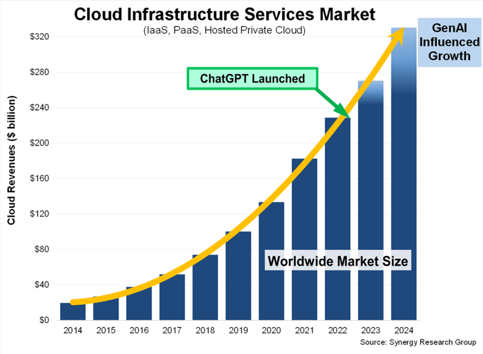 chart of the cloud market chart of the cloud market
