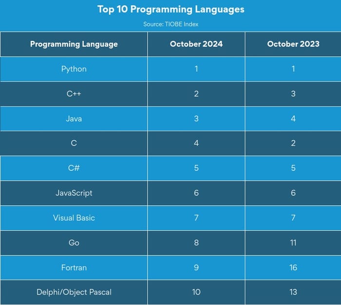 list of top 10 programming languages October 2024 list of top 10 programming languages October 2024
