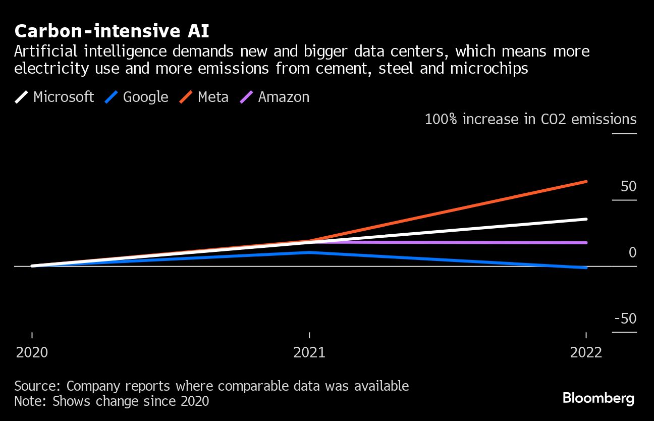 chart illustrating the carbon usage of AI