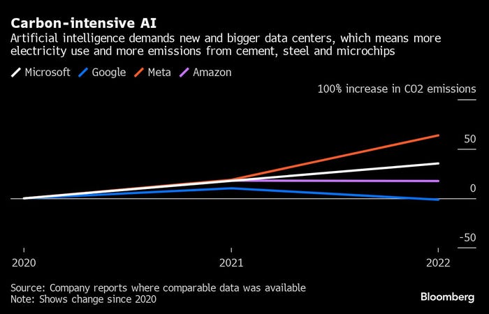chart illustrating the carbon usage of AI chart illustrating the carbon usage of AI