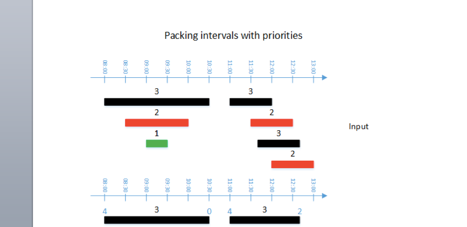 Packing Intervals with Priorities