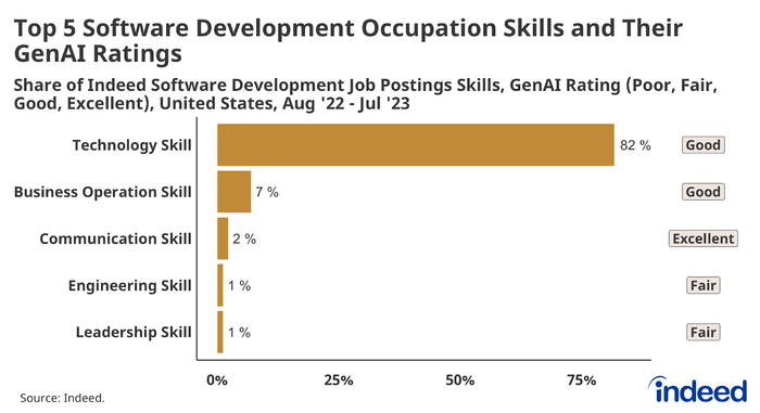 ChatGPT Confident in Software Development Capabilities, Survey Finds