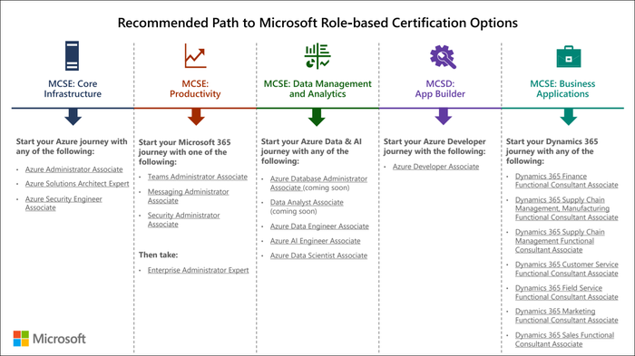 microsoft role-based certification options microsoft role-based certification options