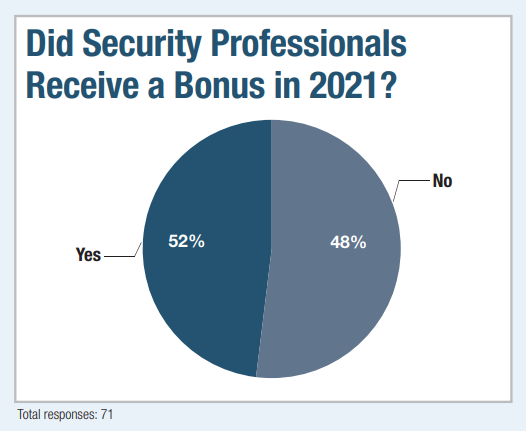 Chart shows percentage of IT security professionals that received a bonus in 2021 