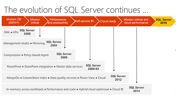What is Coming in SQL Server 2016 for Business Intelligence