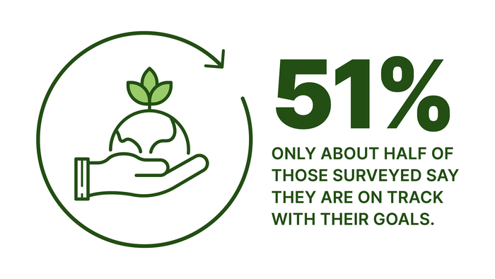 chart says 51% of those surveyed say they are on track with their sustainability goals