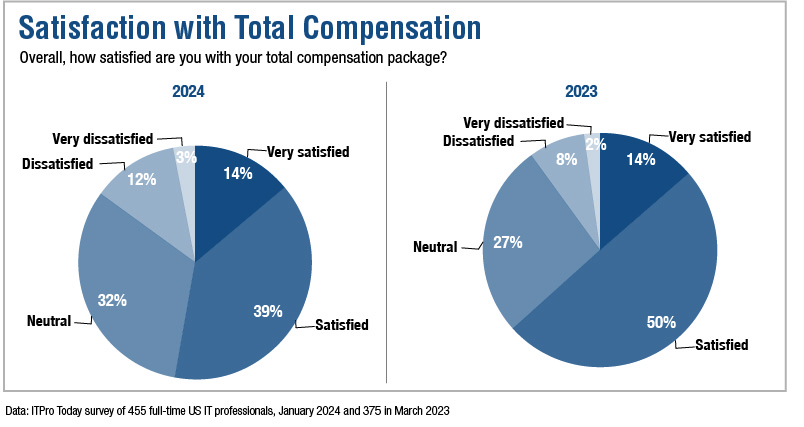 ITPro Today IT Salary Survey satisfaction with total compensation chart