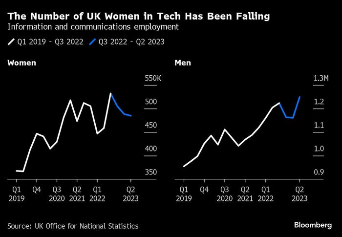 chart comparing UK women in tech to men