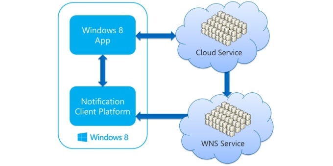 Sending Push Notifications from SharePoint to Windows 8 Apps Sending Push Notifications from SharePoint to Windows 8 Apps
