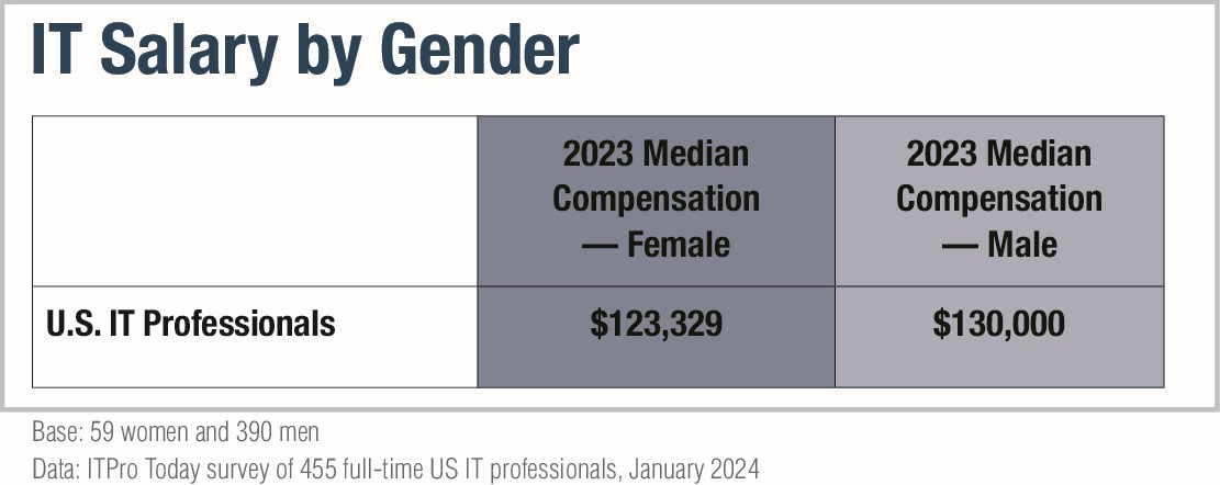 ITPro Today IT Salary Survey Report salary by gender chart