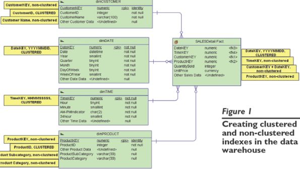 Diagram of how to create clustered  nonclustered indexes in data warehouse