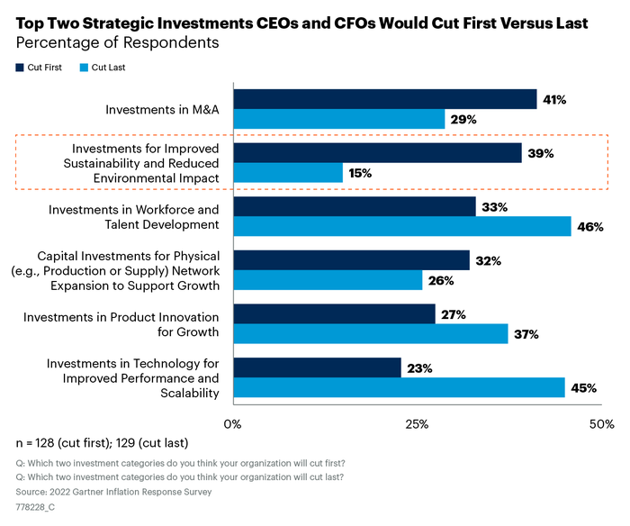 chart shows strategic investments CEOs and CFOs would cut first vs. cut last