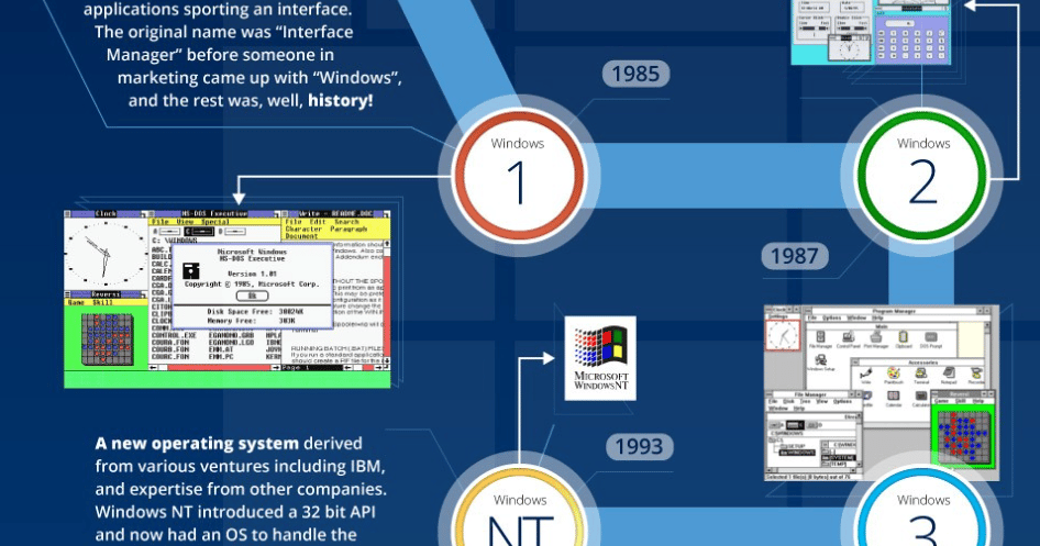 Infographic: A Chronological History of Windows