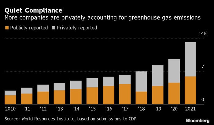 chart shows that more companies are privately accounting for greenhouse gas emissions every year
