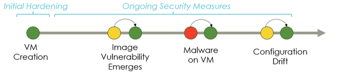 Security-related Events during a VM’s Lifecycle