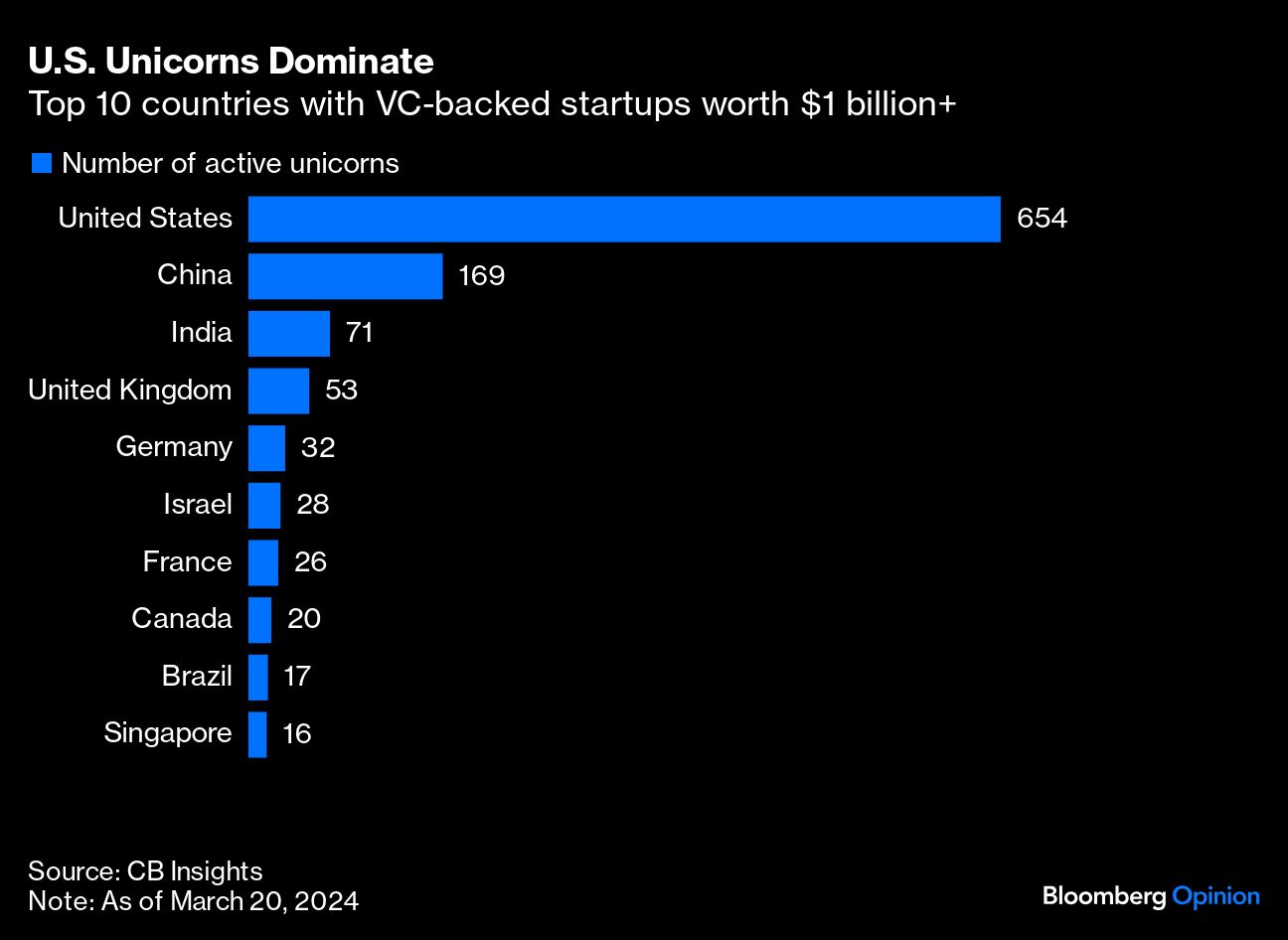 chart of top countries with unicorns