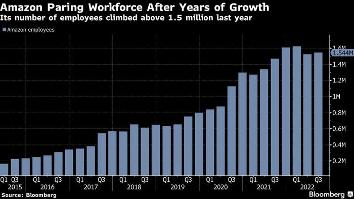 Amazon paring workforce chart
