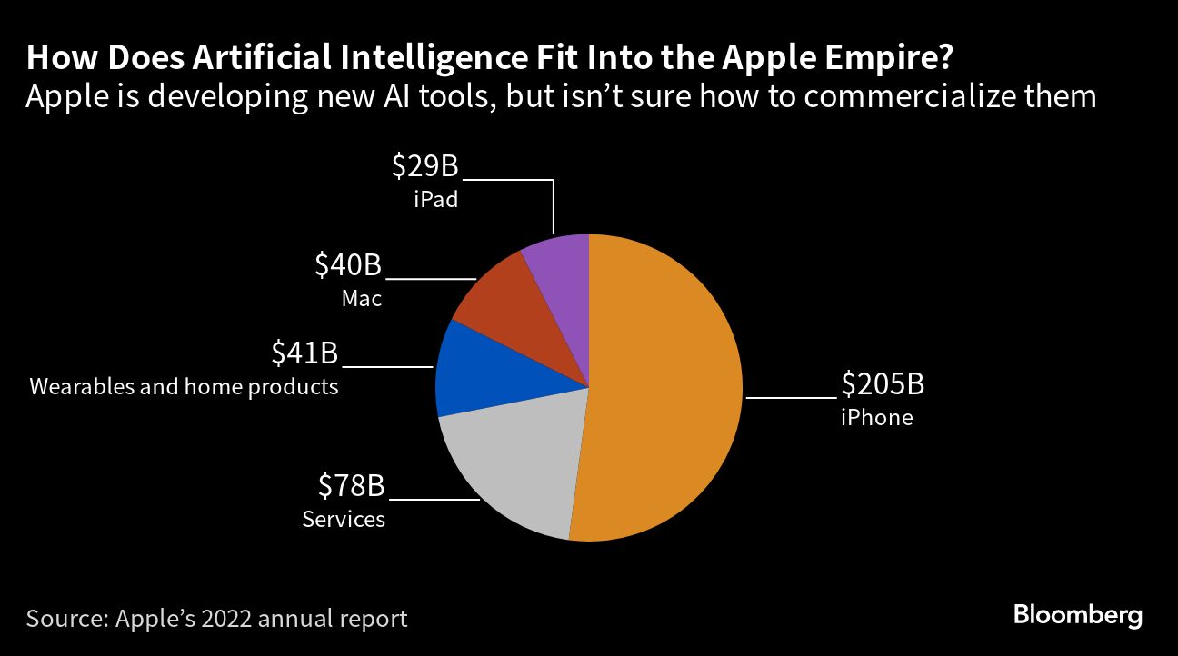pie chart shows the size of Apple's business segments, with iPhone being the largest