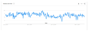 Google Trends NoSQL