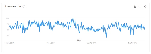 Google Trends NoSQL Google Trends NoSQL