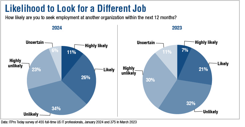ITPro Today IT Salary Survey Report likelihood to look for a different job chart