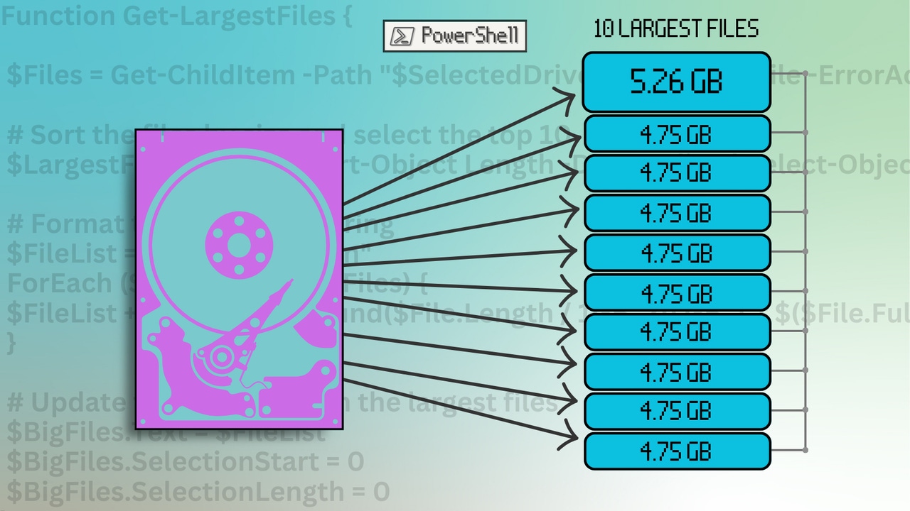 a visual representation of a hard disk being sorted into a list of the 10 largest files a visual representation of a hard disk being sorted into a list of the 10 largest files