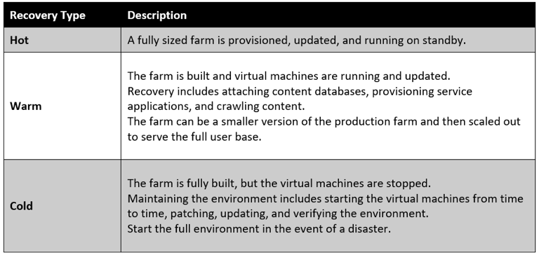 SharePoint disaster recovery in Microsoft Azure