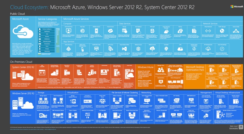 Microsoft's Cloud Ecosystem Categorized and Visualized