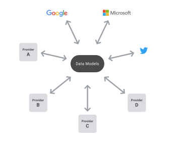 Data Transfer Project