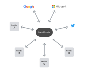 Data Transfer Project Data Transfer Project