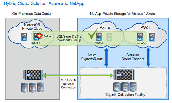NetApp Provides Multi-Cloud Private Storage