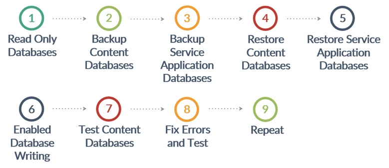 Upgrading to SharePoint 2016 Upgrading to SharePoint 2016
