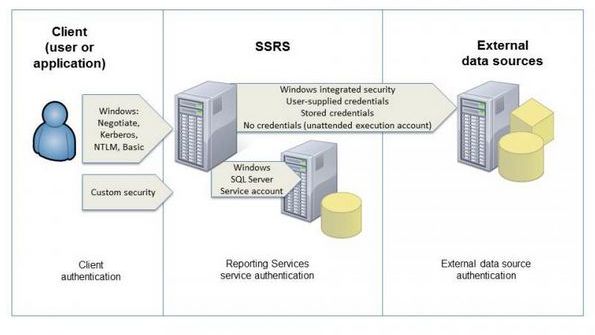 SSRS 2008 R2 and SharePoint 2010 Integration SSRS 2008 R2 and SharePoint 2010 Integration
