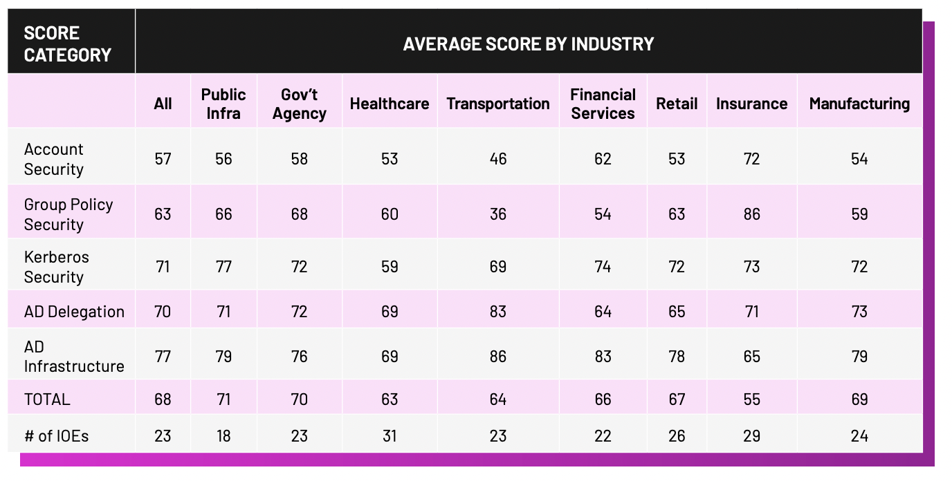 Chart shows average Active Directory security score by industry