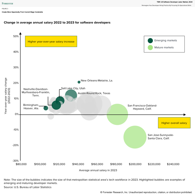 chart of change in average annual salary 2022 to 2023 for software developers chart of change in average annual salary 2022 to 2023 for software developers