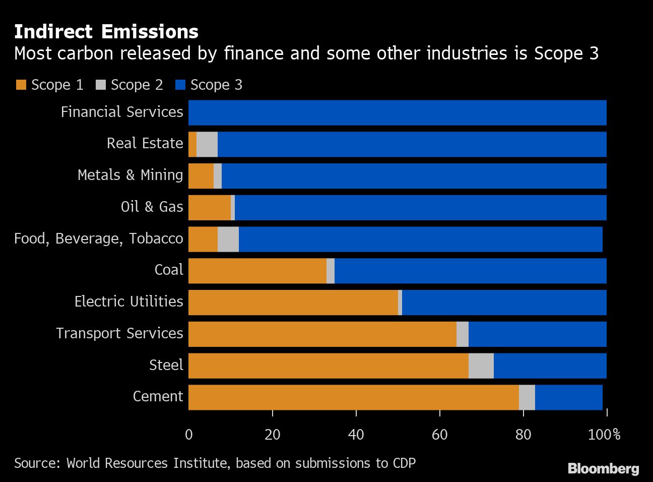 chart shows that most carbon released by finance and some other industries is Scope 3