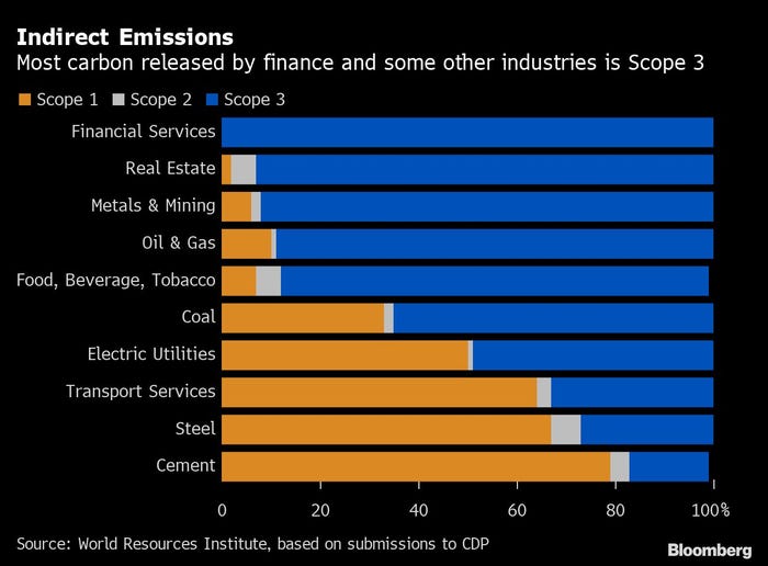 chart shows that most carbon released by finance and some other industries is Scope 3