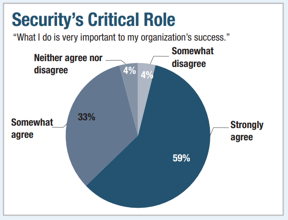 chart shows percentages of IT security pros that agree/disagree that what they do is important to their organization’s success