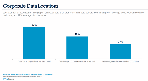 Corporate_Data_Locations_57% on-prem_40% cloud_27%.PNG