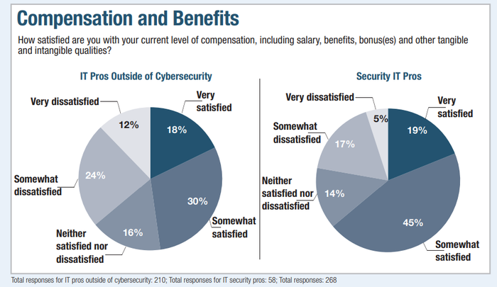 IT security compensation and benefits chart