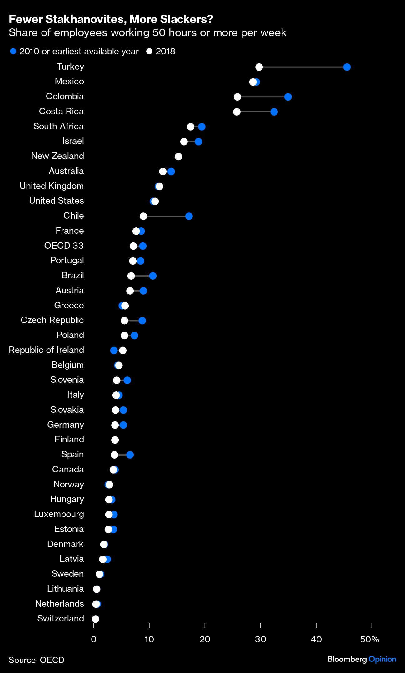 chart of percentage of employees working 50 hours a week in different countries